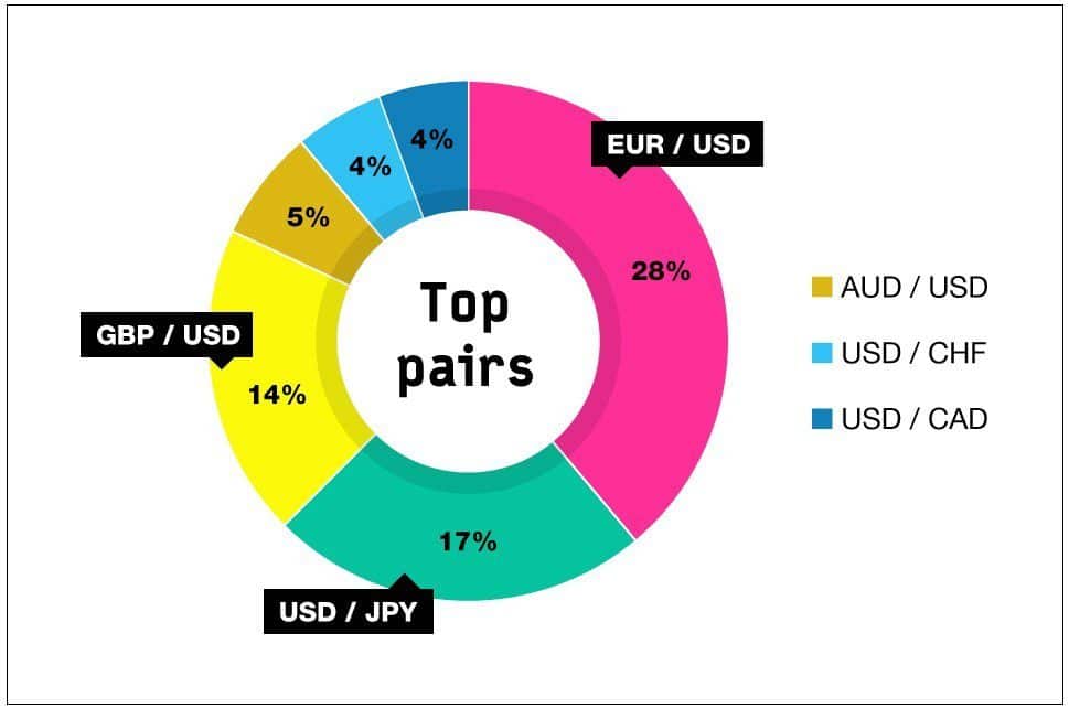 eur usd ,usd jpy, gbp usd are the top 3 pairs