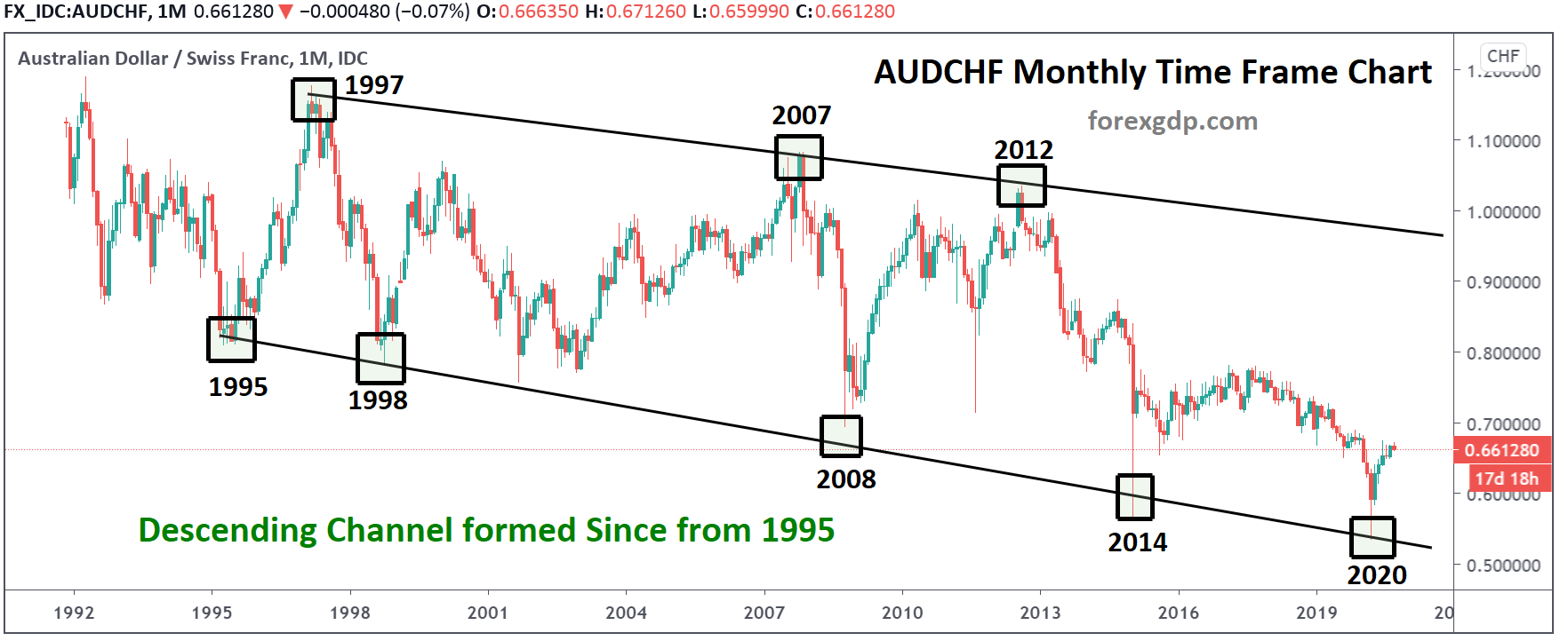 Descending channel in audchf chart
