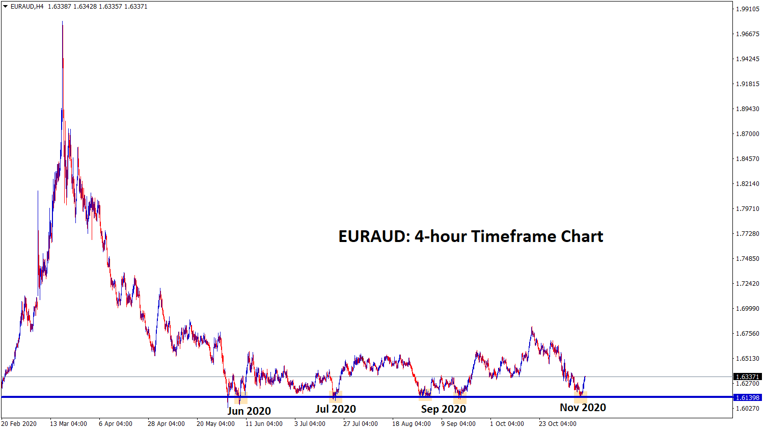 EURAUD reach the Strong Support zone and bouncing back