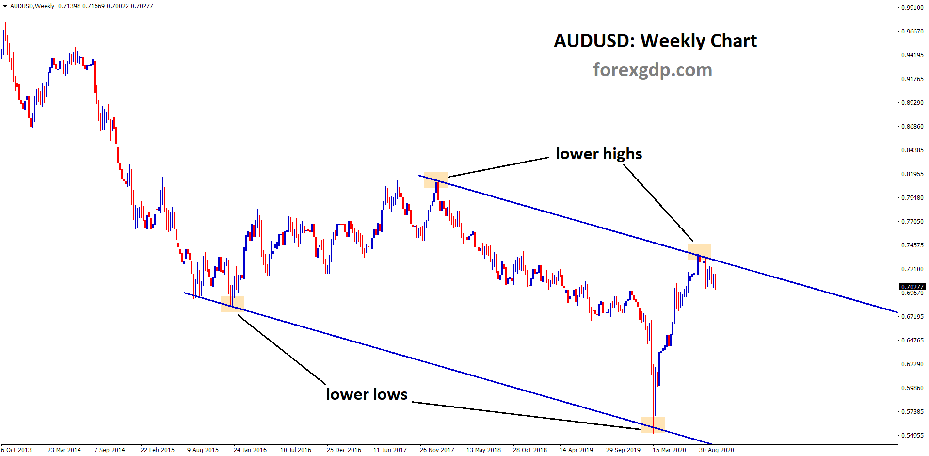 audusd fall from downtrend line weekly chart