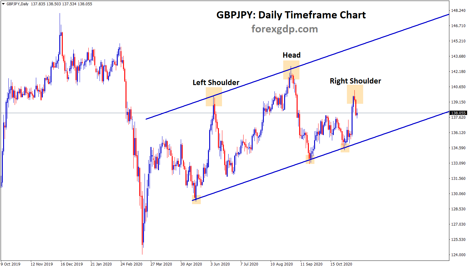 gbpjpy head and shoulder