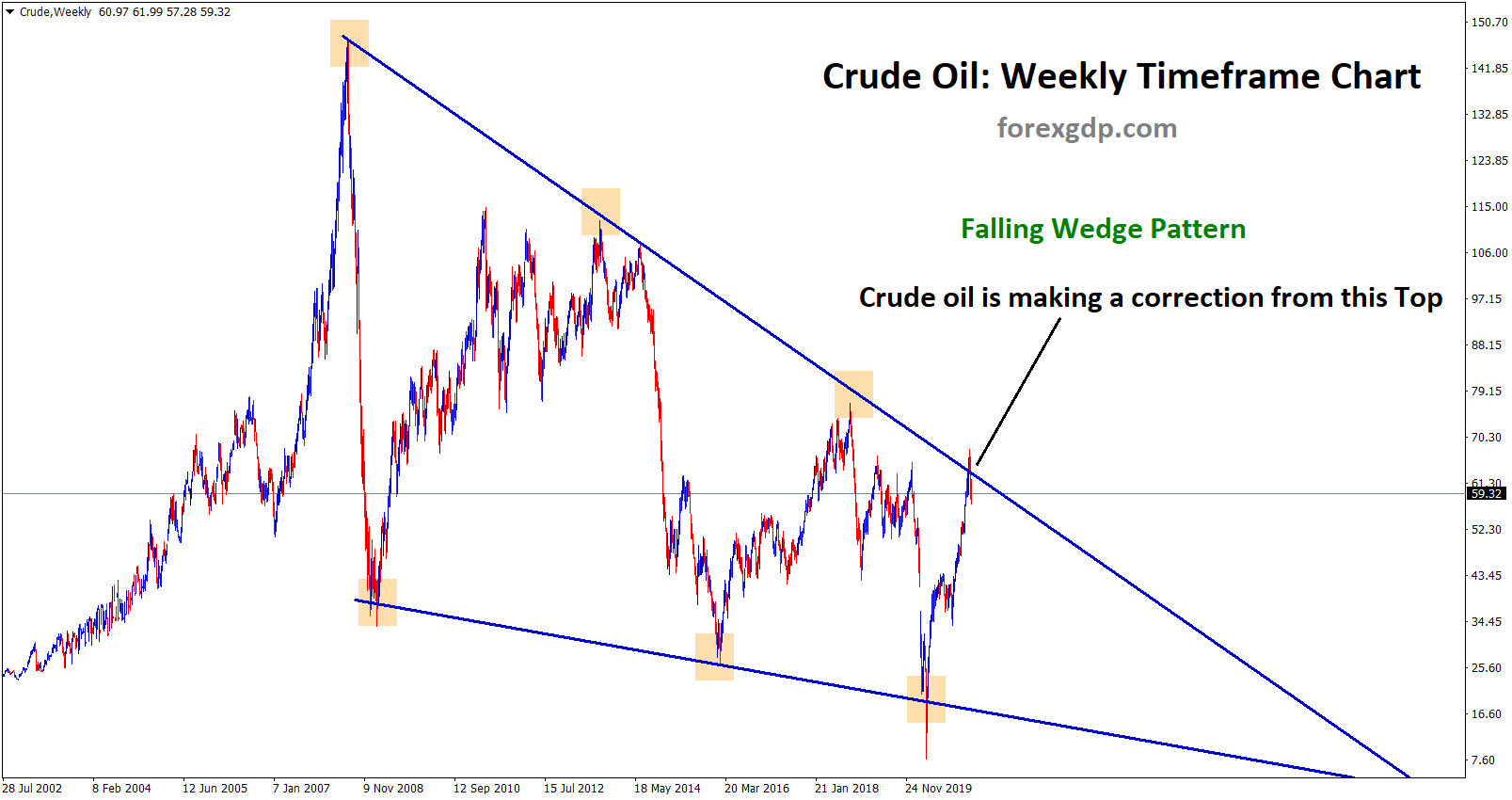 crude oil price correction in the technical chart pattern falling wedge