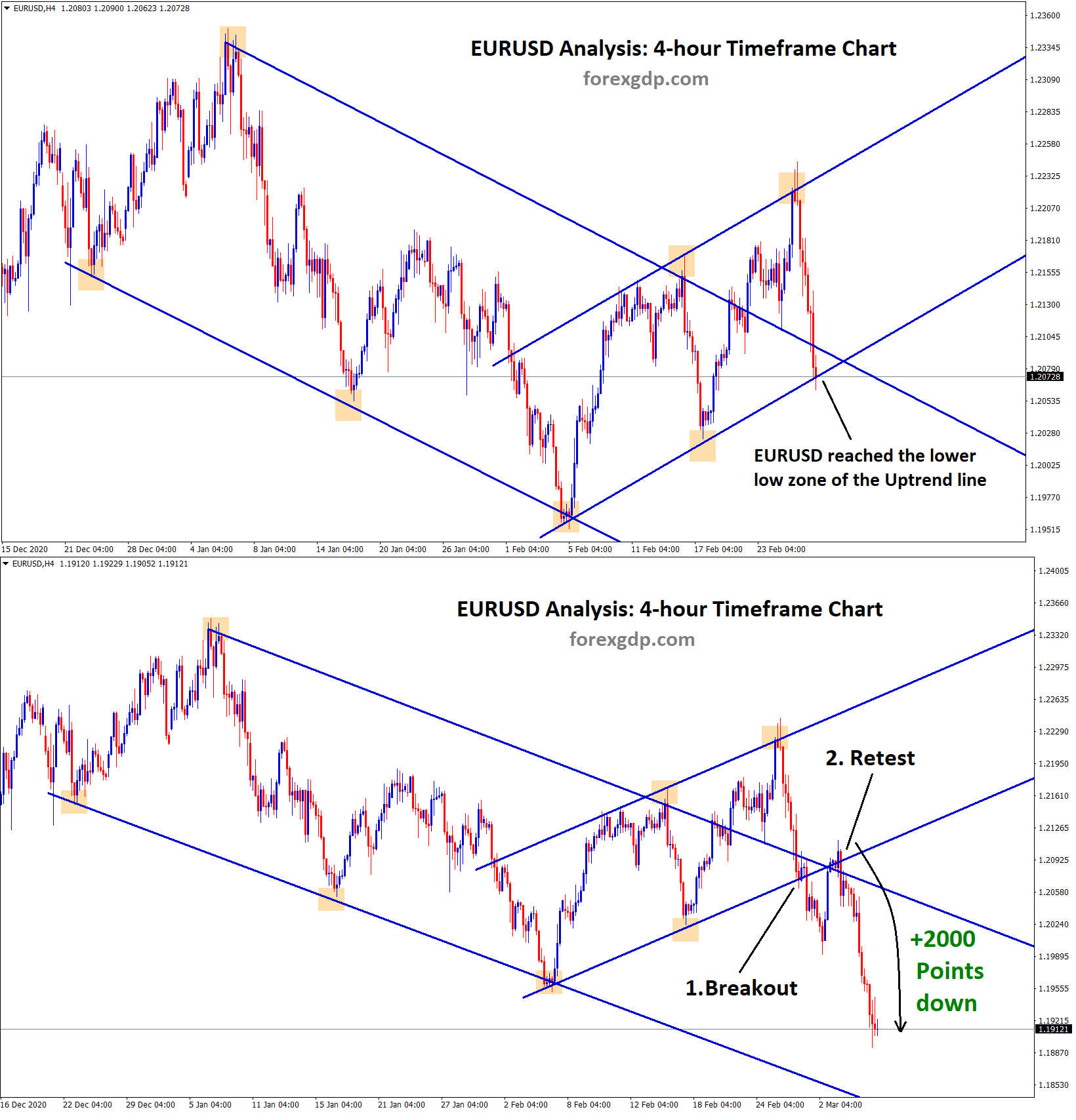 eurusd fall down 2000 poitns after retesting the broken level of the uptrend line