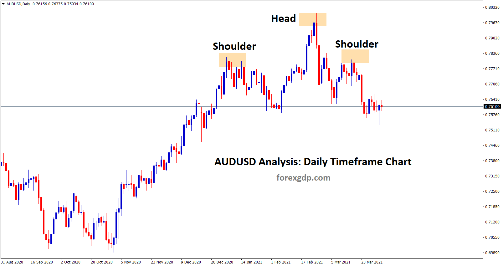 AUDUSD head and shoulder pattern formed in the daily chart