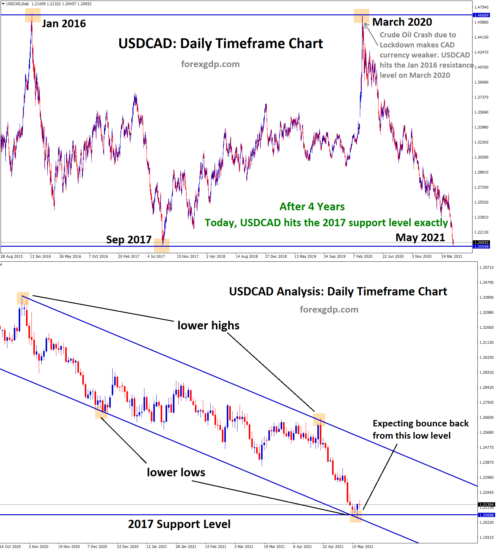USDCAD hits the 2017 support level exactly and bounce back from lower low of downtrend line