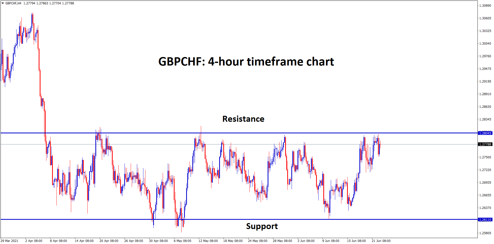 GBPCHF at the resistance level now currently in the ranging market